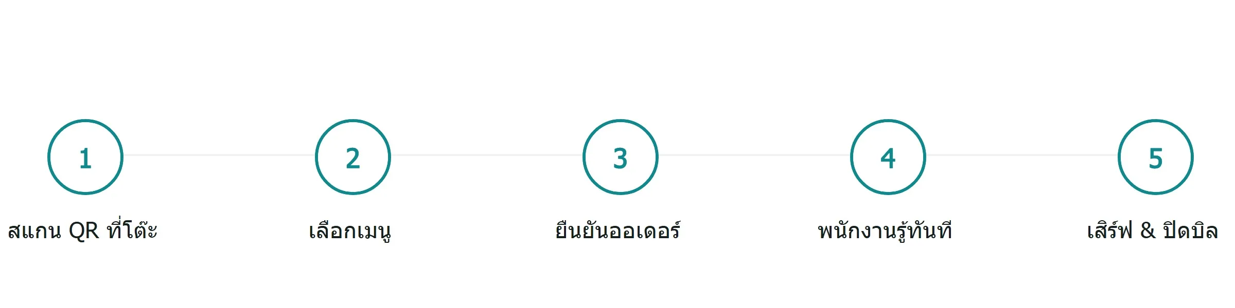 ขั้นตอนการทำงานของ RetailOne 5 ขั้นตอน ตั้งแต่สแกน QR จนถึงปิดบิล